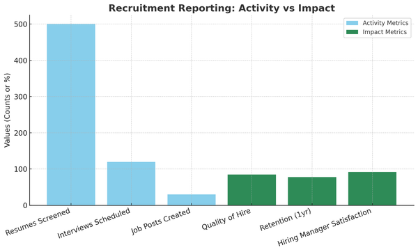 Stop Reporting Activity. Start Reporting Impact in TA.